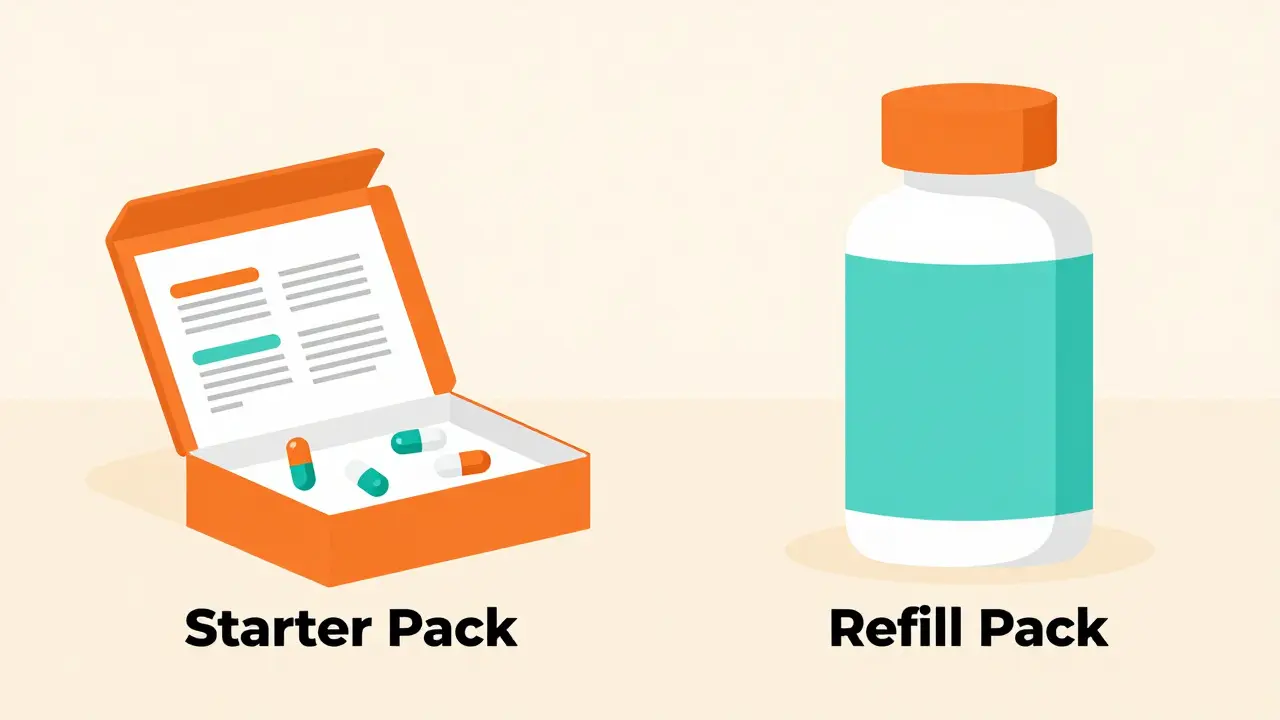 Comparison between a medication starter pack with a brochure and a bulk refill bottle